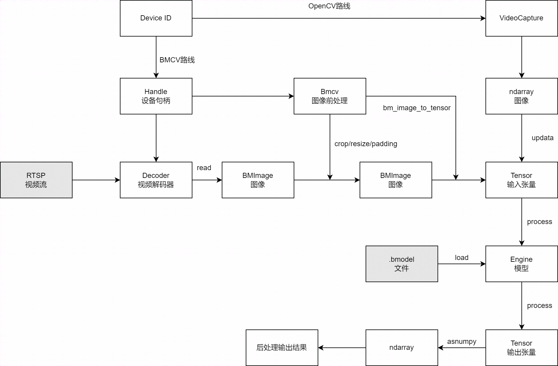 6.1. 算法移植概述 — SOPHONSDKUserGuide (HEAD detached at 50b200f) 文档